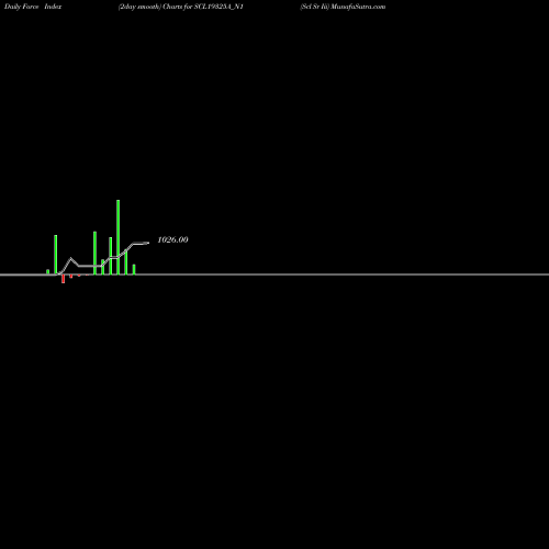 Force Index chart Scl Sr Iii SCL19325A_N1 share NSE Stock Exchange 