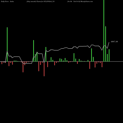 Force Index chart Sec Re Ncd Sr Iii SCL25924A_N1 share NSE Stock Exchange 