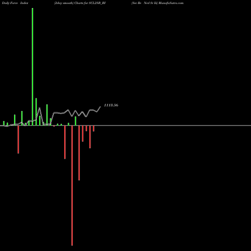 Force Index chart Sec Re Ncd Sr Iii SCL25B_BI share NSE Stock Exchange 