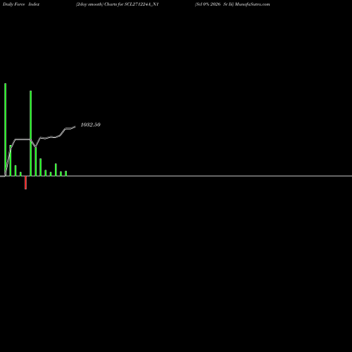 Force Index chart Scl 0% 2026 Sr Iii SCL271224A_N1 share NSE Stock Exchange 