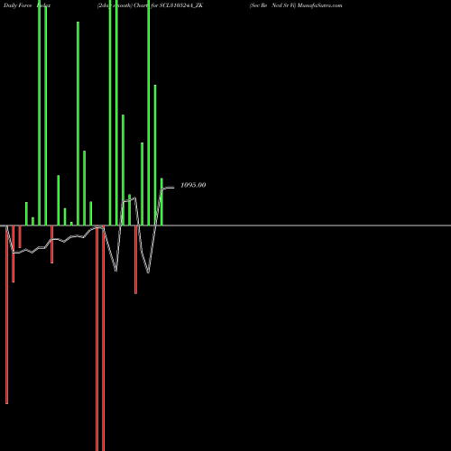 Force Index chart Sec Re Ncd Sr Vi SCL310524A_ZK share NSE Stock Exchange 