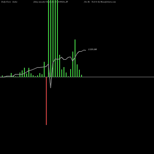 Force Index chart Sec Re Ncd Sr Iii SCL310524_ZF share NSE Stock Exchange 