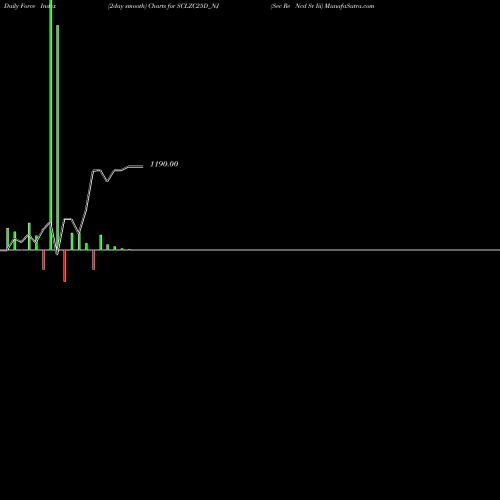 Force Index chart Sec Re Ncd Sr Iii SCLZC25D_NJ share NSE Stock Exchange 