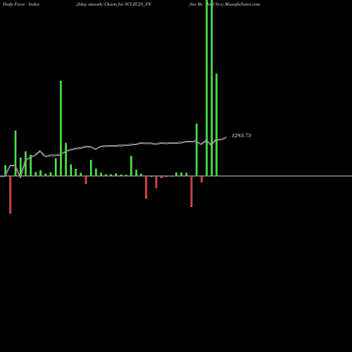 Force Index chart Sec Re Ncd Sr.v SCLZC25_YN share NSE Stock Exchange 