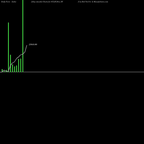 Force Index chart Uns Red Ncd Sr. X SCLZC26A_NF share NSE Stock Exchange 