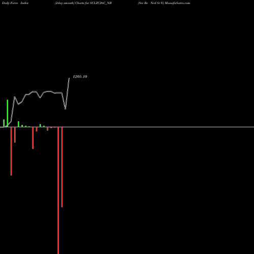 Force Index chart Sec Re Ncd Sr Vi SCLZC26C_NB share NSE Stock Exchange 