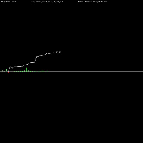 Force Index chart Sec Re Ncd Sr Vi SCLZC26E_NP share NSE Stock Exchange 