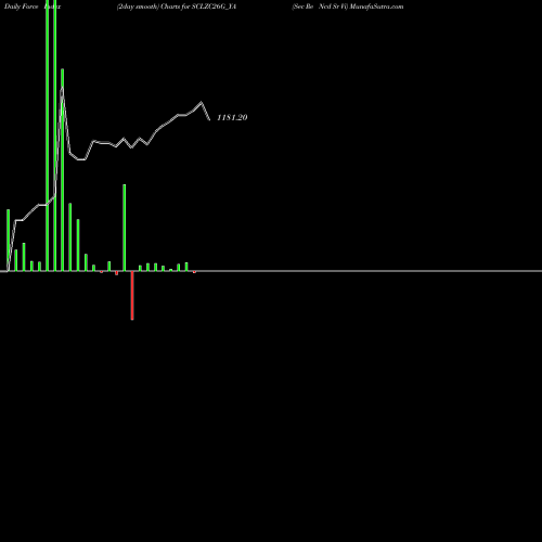 Force Index chart Sec Re Ncd Sr Vi SCLZC26G_YA share NSE Stock Exchange 