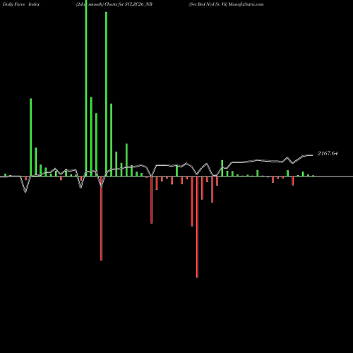 Force Index chart Sec Red Ncd Sr. Vii SCLZC26_NB share NSE Stock Exchange 