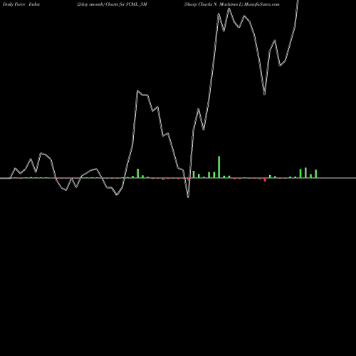 Force Index chart Sharp Chucks N Machines L SCML_SM share NSE Stock Exchange 