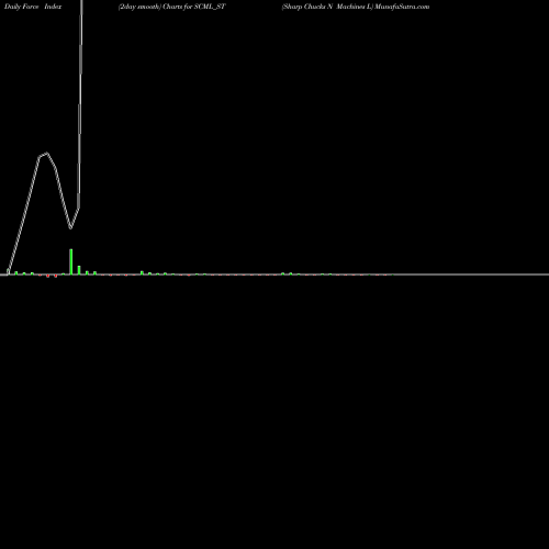 Force Index chart Sharp Chucks N Machines L SCML_ST share NSE Stock Exchange 