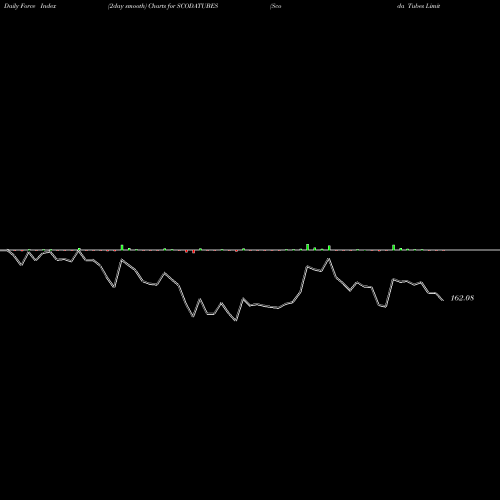 Force Index chart Scoda Tubes Limited SCODATUBES share NSE Stock Exchange 