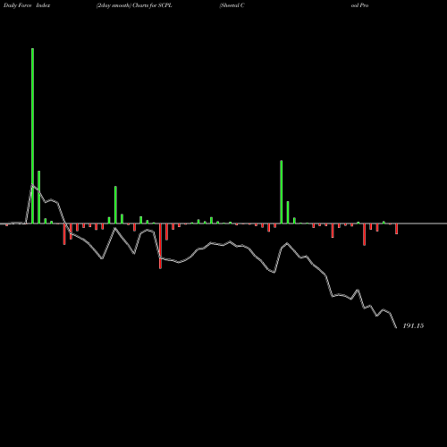 Force Index chart Sheetal Cool Products Ltd SCPL share NSE Stock Exchange 
