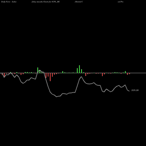 Force Index chart Sheetal Cool Products Ltd SCPL_BE share NSE Stock Exchange 