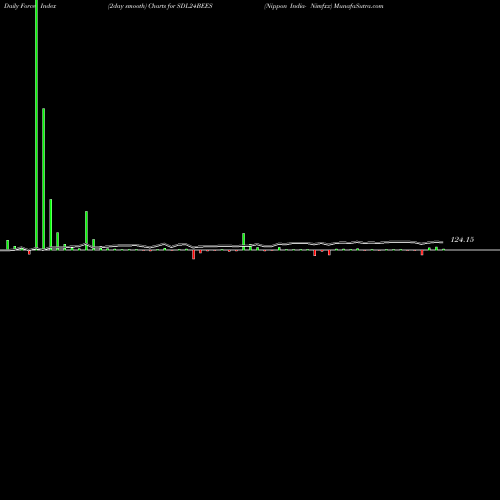 Force Index chart Nippon India- Nimfxx SDL24BEES share NSE Stock Exchange 