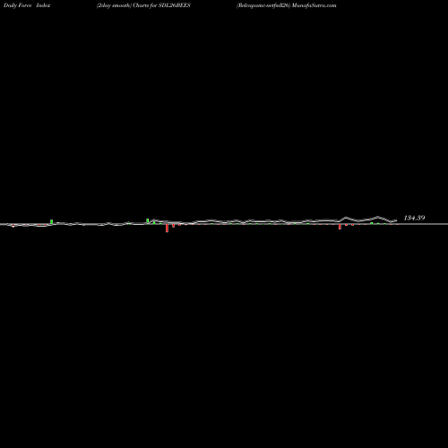 Force Index chart Relcapamc-netfsdl26 SDL26BEES share NSE Stock Exchange 