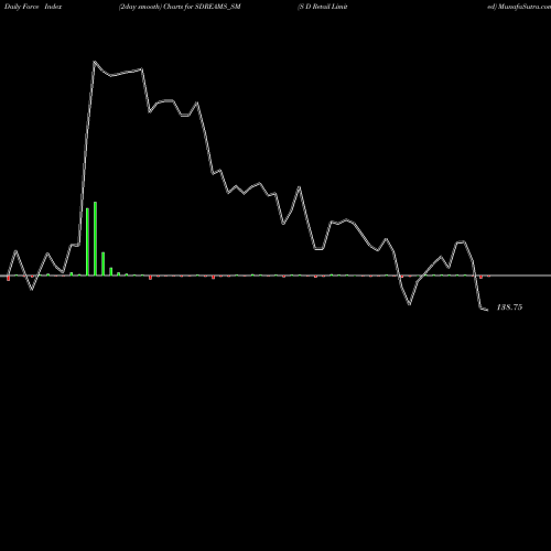 Force Index chart S D Retail Limited SDREAMS_SM share NSE Stock Exchange 