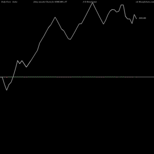 Force Index chart S D Retail Limited SDREAMS_ST share NSE Stock Exchange 