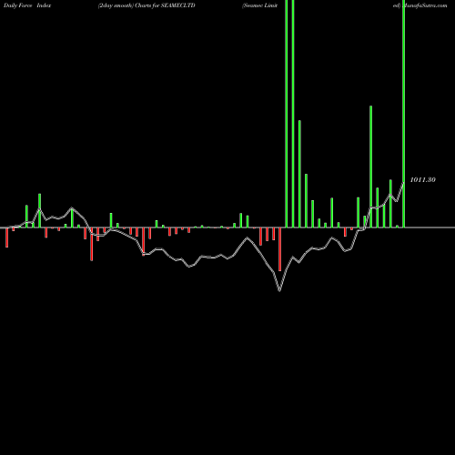 Force Index chart Seamec Limited SEAMECLTD share NSE Stock Exchange 