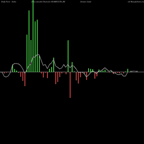 Force Index chart Seamec Limited SEAMECLTD_BE share NSE Stock Exchange 