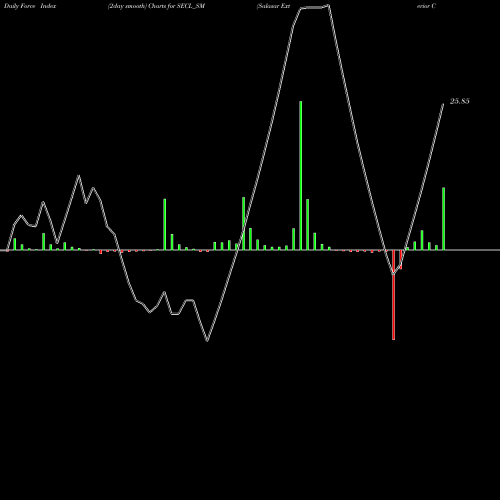 Force Index chart Salasar Exterior Cont Ltd SECL_SM share NSE Stock Exchange 