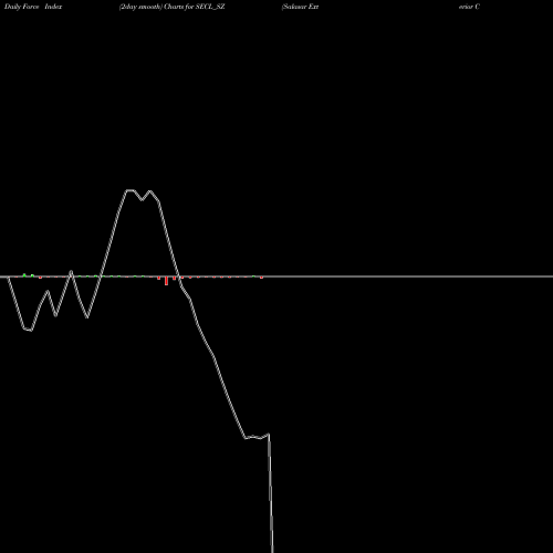 Force Index chart Salasar Exterior Cont Ltd SECL_SZ share NSE Stock Exchange 
