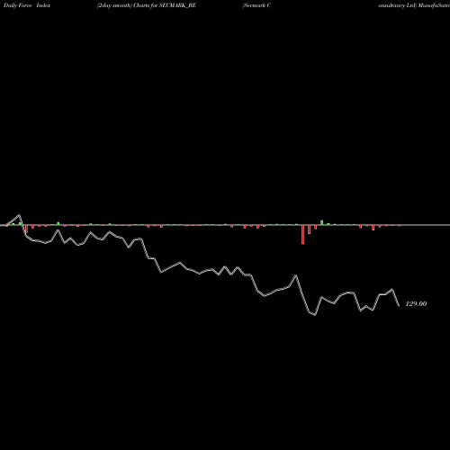 Force Index chart Secmark Consultancy Ltd SECMARK_BE share NSE Stock Exchange 