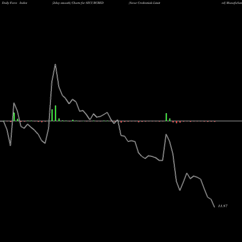 Force Index chart Secur Credentials Limited SECURCRED share NSE Stock Exchange 