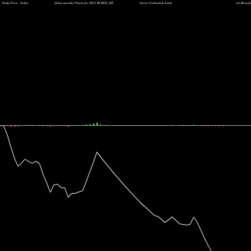 Force Index chart Secur Credentials Limited SECURCRED_BE share NSE Stock Exchange 