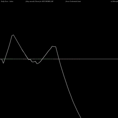 Force Index chart Secur Credentials Limited SECURCRED_BZ share NSE Stock Exchange 