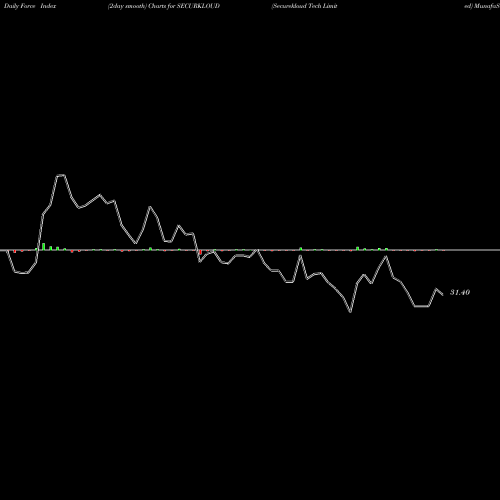 Force Index chart Securekloud Tech Limited SECURKLOUD share NSE Stock Exchange 