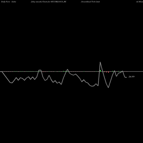 Force Index chart Securekloud Tech Limited SECURKLOUD_BE share NSE Stock Exchange 