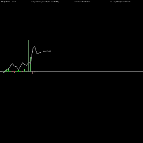 Force Index chart Sedemac Mechatronics Ltd SEDEMAC share NSE Stock Exchange 