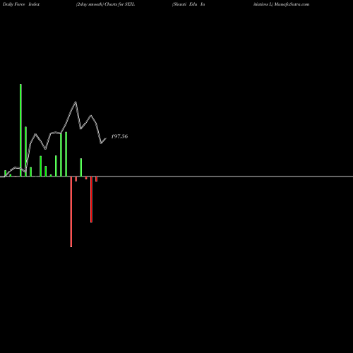 Force Index chart Shanti Edu Initiatives L SEIL share NSE Stock Exchange 