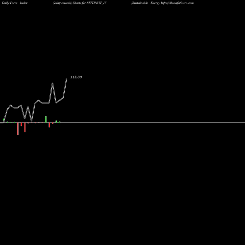 Force Index chart Sustainable Energy Infra SEITINVIT_IV share NSE Stock Exchange 