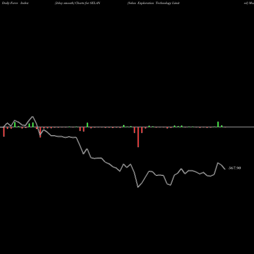 Force Index chart Selan Exploration Technology Limited SELAN share NSE Stock Exchange 