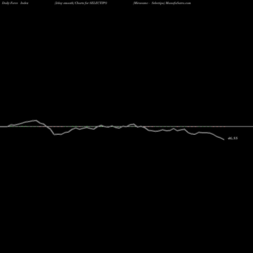Force Index chart Miraeamc - Selectipo SELECTIPO share NSE Stock Exchange 