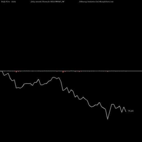 Force Index chart Sellowrap Industries Ltd SELLOWRAP_SM share NSE Stock Exchange 
