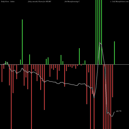 Force Index chart Sel Manufacturing Co Ltd SELMC share NSE Stock Exchange 