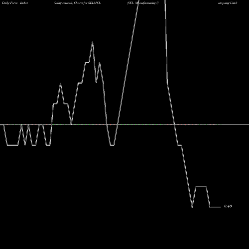 Force Index chart SEL Manufacturing Company Limited SELMCL share NSE Stock Exchange 