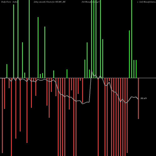 Force Index chart Sel Manufacturing Co Ltd SELMC_BE share NSE Stock Exchange 