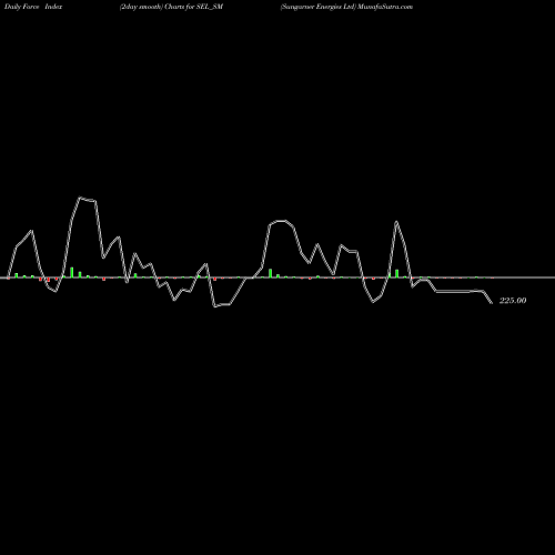 Force Index chart Sungarner Energies Ltd SEL_SM share NSE Stock Exchange 