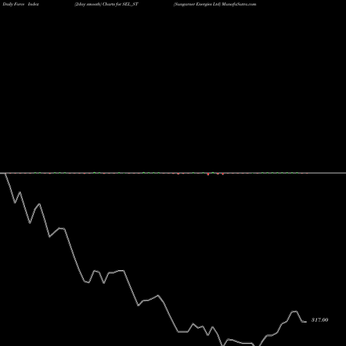 Force Index chart Sungarner Energies Ltd SEL_ST share NSE Stock Exchange 