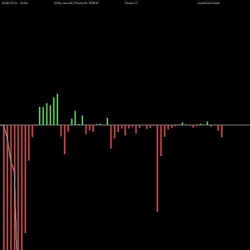 Force Index chart Semac Consultants Limited SEMAC share NSE Stock Exchange 