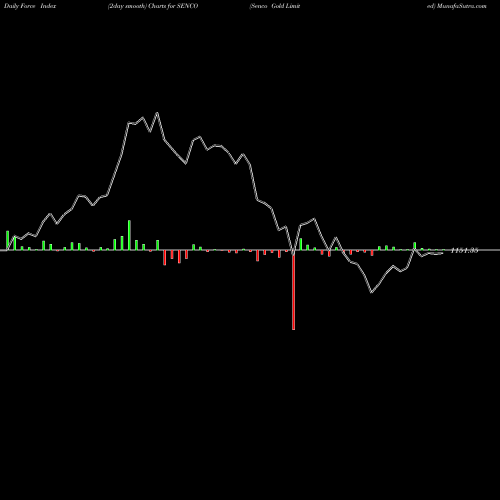 Force Index chart Senco Gold Limited SENCO share NSE Stock Exchange 