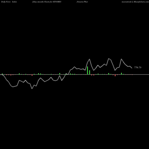 Force Index chart Senores Pharmaceuticals L SENORES share NSE Stock Exchange 