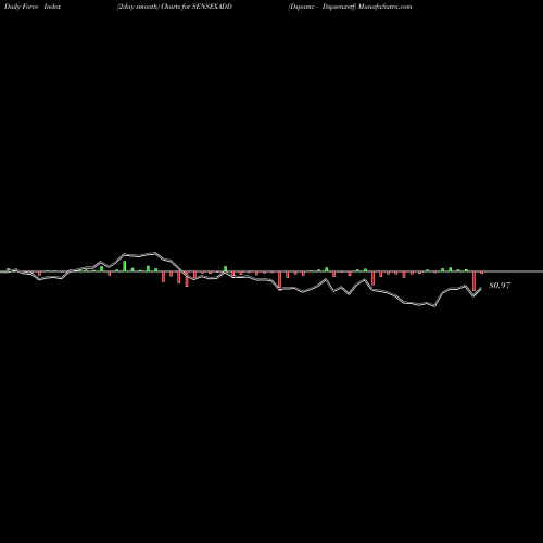 Force Index chart Dspamc - Dspsenxetf SENSEXADD share NSE Stock Exchange 