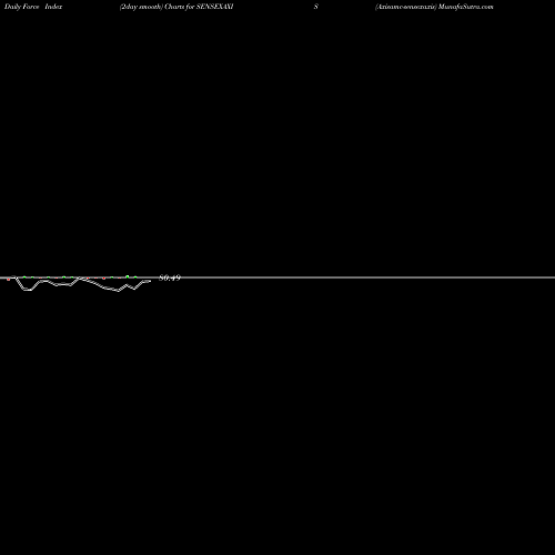 Force Index chart Axisamc-sensexaxis SENSEXAXIS share NSE Stock Exchange 