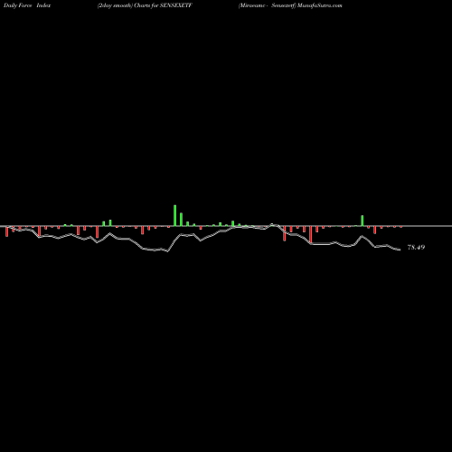 Force Index chart Miraeamc - Sensexetf SENSEXETF share NSE Stock Exchange 