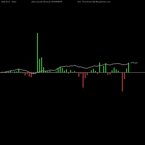 Force Index chart Icici Prud Sensex Etf SENSEXIETF share NSE Stock Exchange 